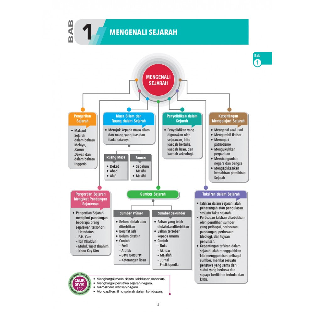 MasterClass UASA KSSM Sejarah Tingkatan 1,2,3